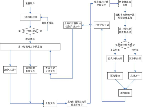 出口退稅的操作明細(xì)流程