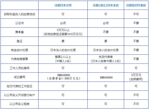 注冊成立這三類日本公司的對比